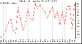 Milwaukee Weather Solar Radiation per Day KW/m2