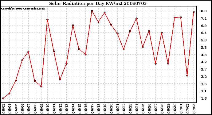 Milwaukee Weather Solar Radiation per Day KW/m2