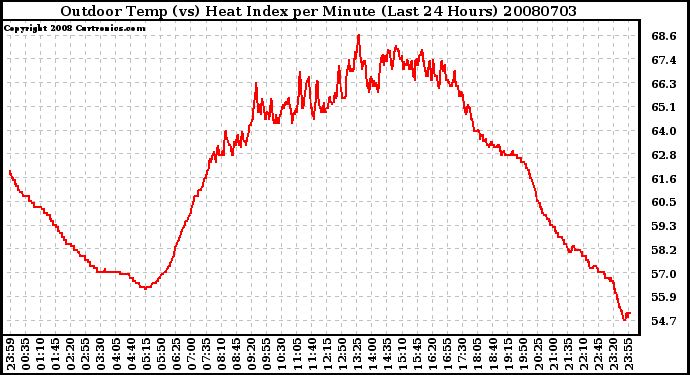 Milwaukee Weather Outdoor Temp (vs) Heat Index per Minute (Last 24 Hours)