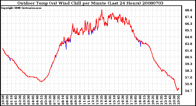 Milwaukee Weather Outdoor Temp (vs) Wind Chill per Minute (Last 24 Hours)