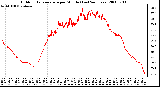 Milwaukee Weather Outdoor Temperature per Minute (Last 24 Hours)