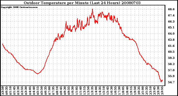 Milwaukee Weather Outdoor Temperature per Minute (Last 24 Hours)