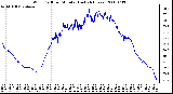 Milwaukee Weather Wind Chill per Minute (Last 24 Hours)