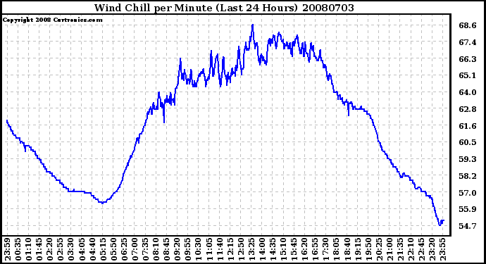 Milwaukee Weather Wind Chill per Minute (Last 24 Hours)