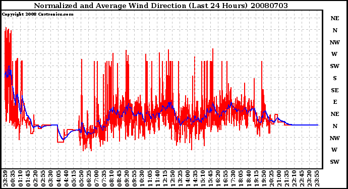 Milwaukee Weather Normalized and Average Wind Direction (Last 24 Hours)