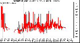 Milwaukee Weather Normalized Wind Direction (Last 24 Hours)