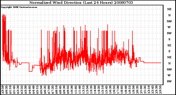 Milwaukee Weather Normalized Wind Direction (Last 24 Hours)