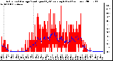 Milwaukee Weather Actual and Average Wind Speed by Minute mph (Last 24 Hours)