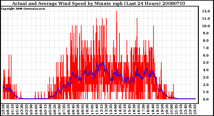 Milwaukee Weather Actual and Average Wind Speed by Minute mph (Last 24 Hours)