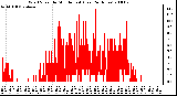 Milwaukee Weather Wind Speed by Minute mph (Last 24 Hours)