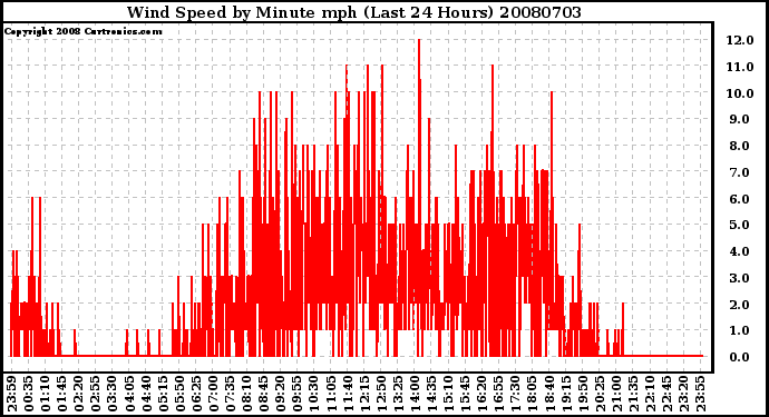 Milwaukee Weather Wind Speed by Minute mph (Last 24 Hours)