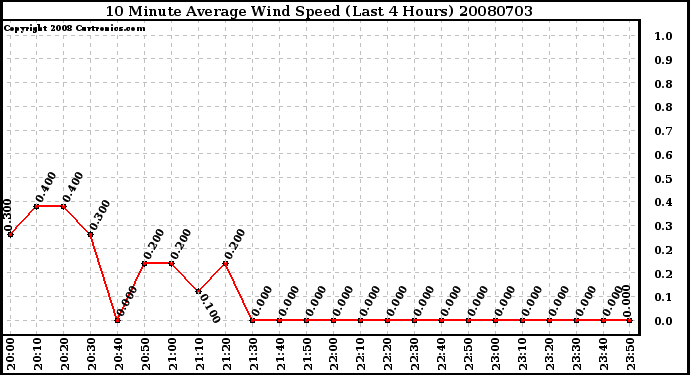 Milwaukee Weather 10 Minute Average Wind Speed (Last 4 Hours)