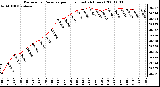 Milwaukee Weather Barometric Pressure per Hour (Last 24 Hours)