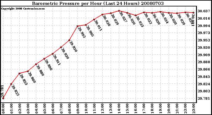 Milwaukee Weather Barometric Pressure per Hour (Last 24 Hours)