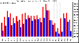 Milwaukee Weather Barometric Pressure Daily High/Low