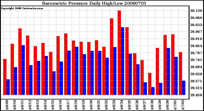 Milwaukee Weather Barometric Pressure Daily High/Low