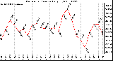 Milwaukee Weather Barometric Pressure Daily High