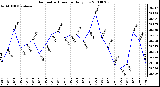 Milwaukee Weather Barometric Pressure Daily Low