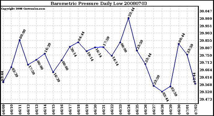 Milwaukee Weather Barometric Pressure Daily Low