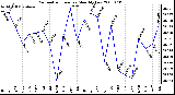 Milwaukee Weather Barometric Pressure Monthly Low