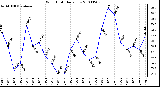 Milwaukee Weather Wind Chill Daily Low