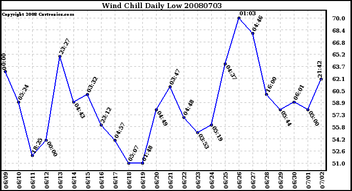 Milwaukee Weather Wind Chill Daily Low