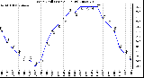 Milwaukee Weather Wind Chill (Last 24 Hours)