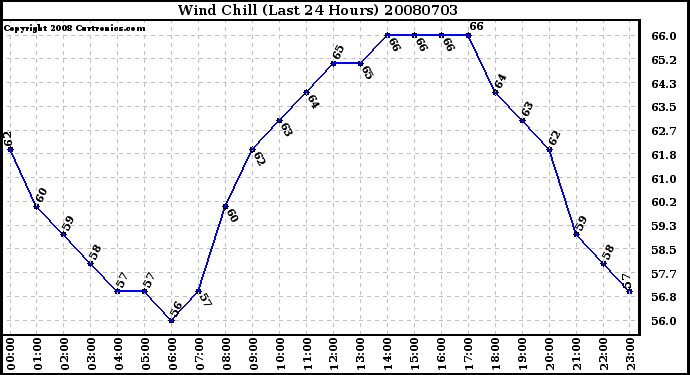 Milwaukee Weather Wind Chill (Last 24 Hours)