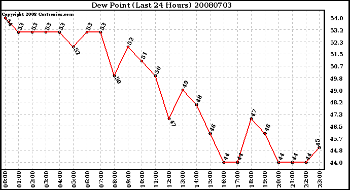 Milwaukee Weather Dew Point (Last 24 Hours)