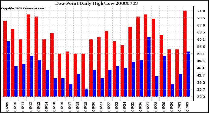 Milwaukee Weather Dew Point Daily High/Low