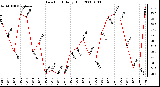 Milwaukee Weather Dew Point Daily High