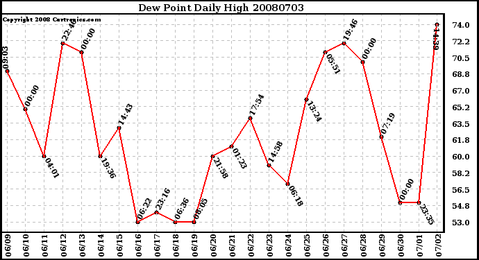 Milwaukee Weather Dew Point Daily High