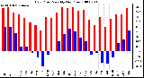 Milwaukee Weather Dew Point Monthly High/Low