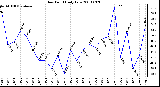 Milwaukee Weather Dew Point Daily Low