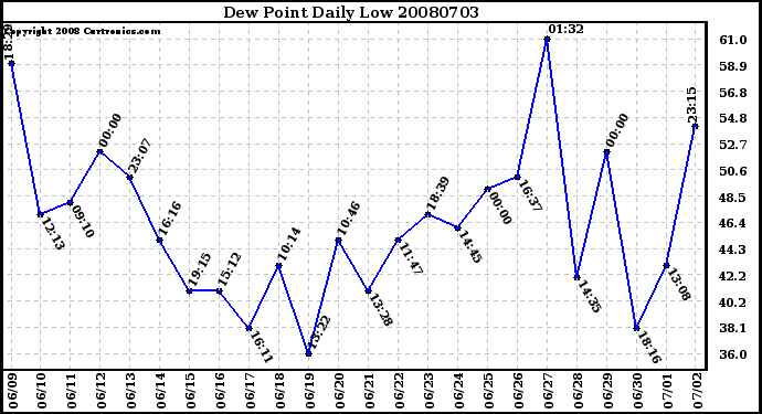 Milwaukee Weather Dew Point Daily Low