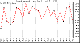 Milwaukee Weather Evapotranspiration per Day (Inches)