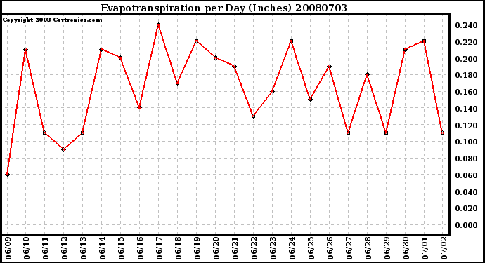 Milwaukee Weather Evapotranspiration per Day (Inches)