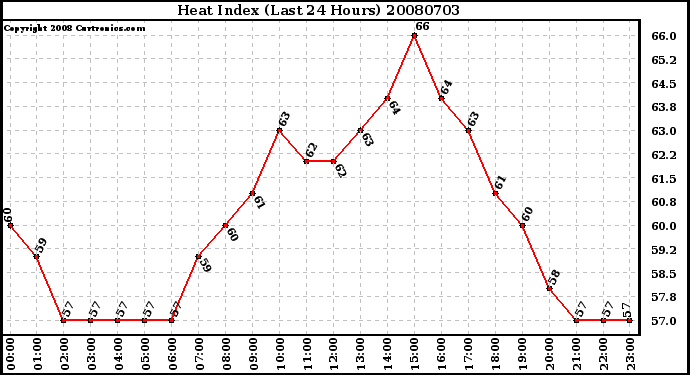 Milwaukee Weather Heat Index (Last 24 Hours)