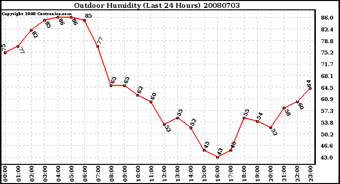 Milwaukee Weather Outdoor Humidity (Last 24 Hours)