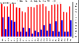 Milwaukee Weather Outdoor Humidity Daily High/Low