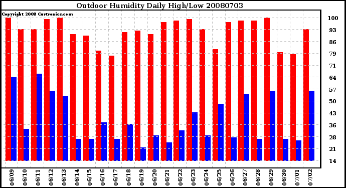 Milwaukee Weather Outdoor Humidity Daily High/Low