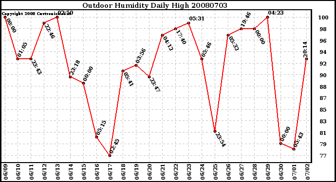 Milwaukee Weather Outdoor Humidity Daily High