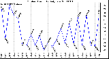 Milwaukee Weather Outdoor Humidity Daily Low