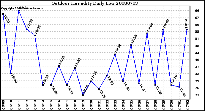 Milwaukee Weather Outdoor Humidity Daily Low