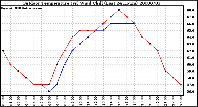 Milwaukee Weather Outdoor Temperature (vs) Wind Chill (Last 24 Hours)