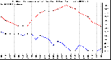 Milwaukee Weather Outdoor Temperature (vs) Dew Point (Last 24 Hours)