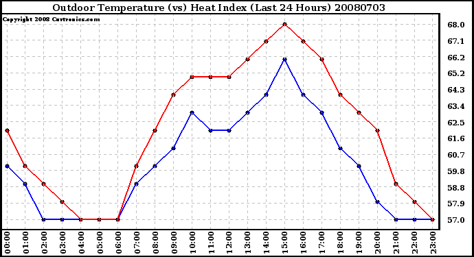 Milwaukee Weather Outdoor Temperature (vs) Heat Index (Last 24 Hours)