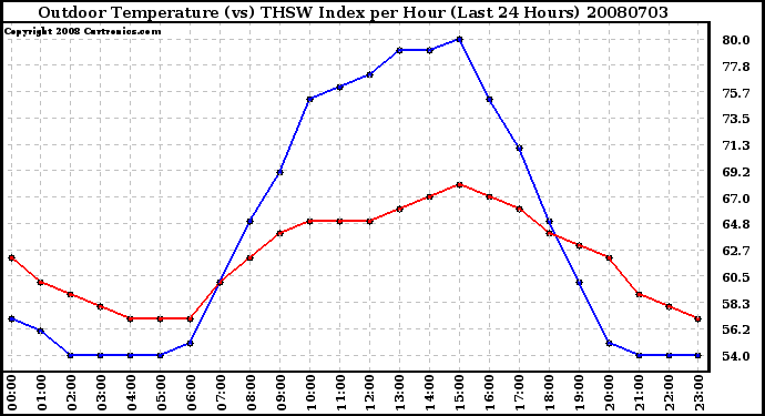 Milwaukee Weather Outdoor Temperature (vs) THSW Index per Hour (Last 24 Hours)