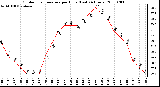 Milwaukee Weather Outdoor Temperature per Hour (Last 24 Hours)