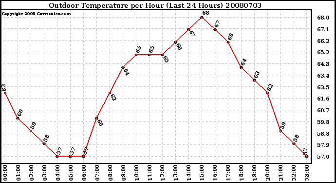 Milwaukee Weather Outdoor Temperature per Hour (Last 24 Hours)